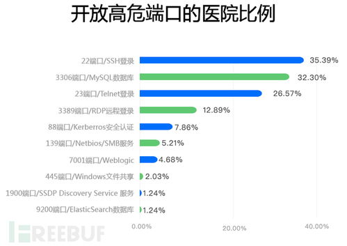 醫療互聯網服務敏感數據泄露風險調查報告 互聯網數據服務視角