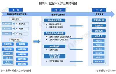 數據中心全產業鏈梳理解析與互聯網數據服務